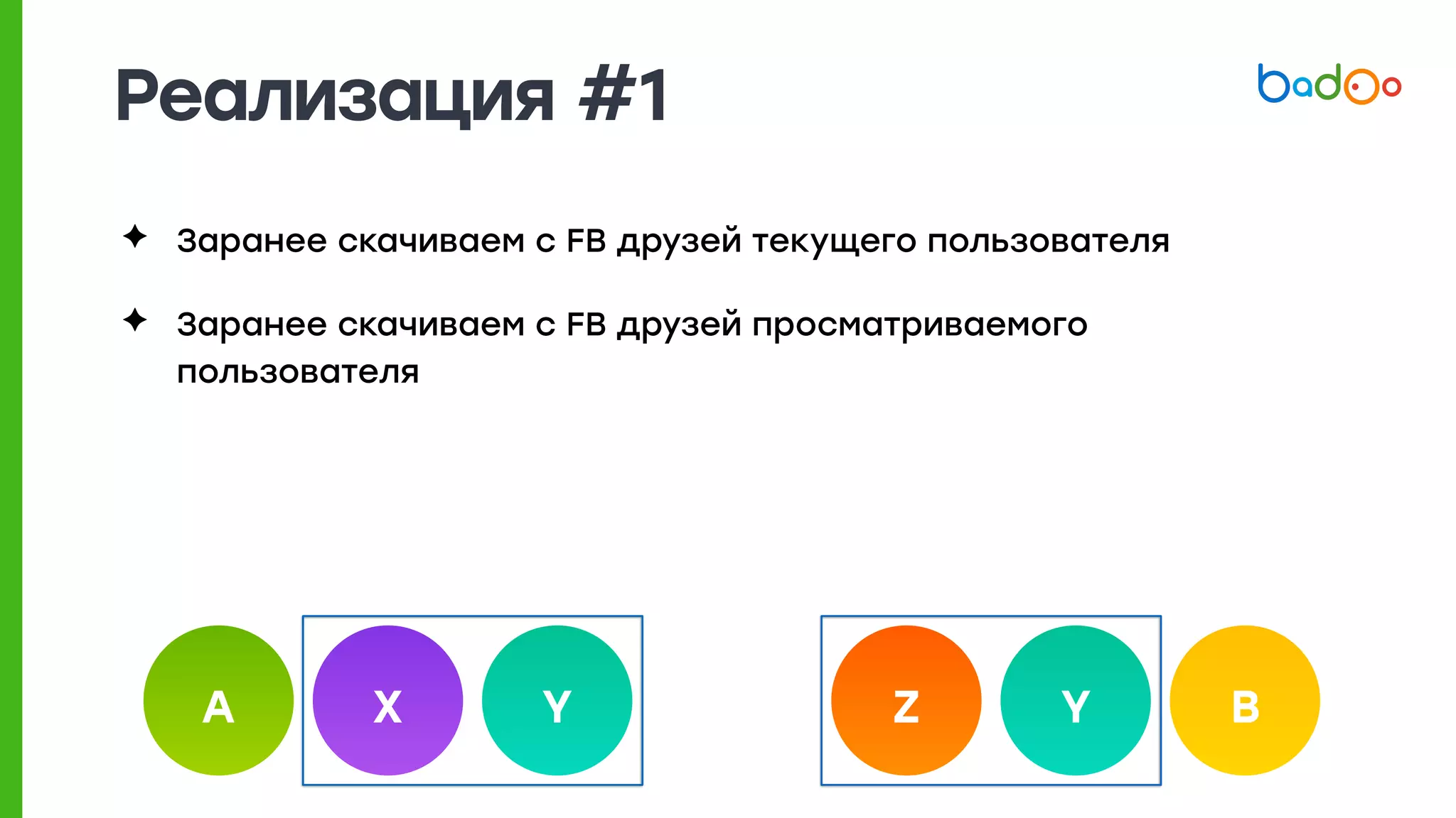 Реализация #1
✦ Заранее скачиваем с FB друзей текущего пользователя
✦ Заранее скачиваем с FB друзей просматриваемого
пользователя
A X Y BZ Y
 