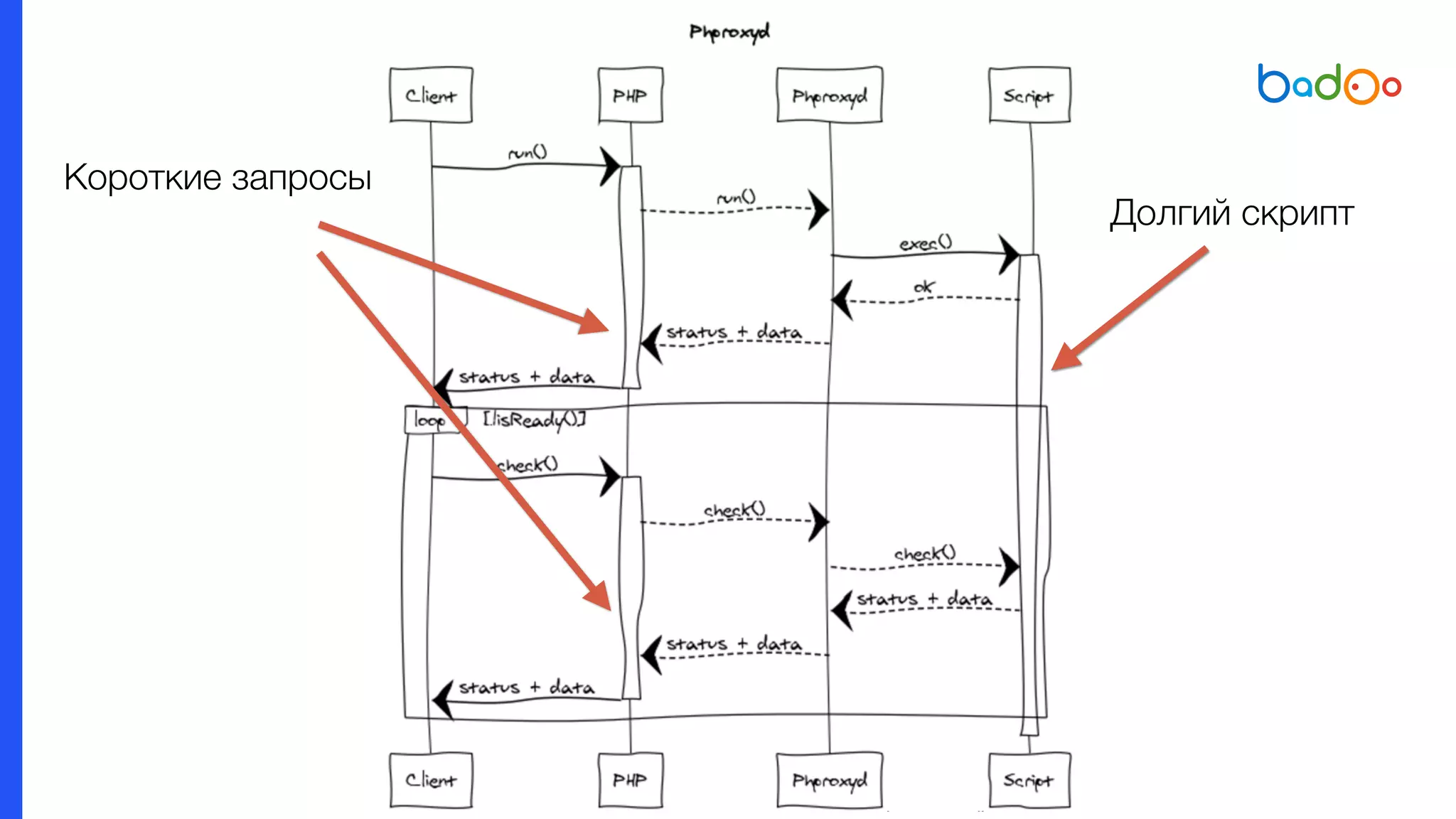 Долгий скрипт
Короткие запросы
 