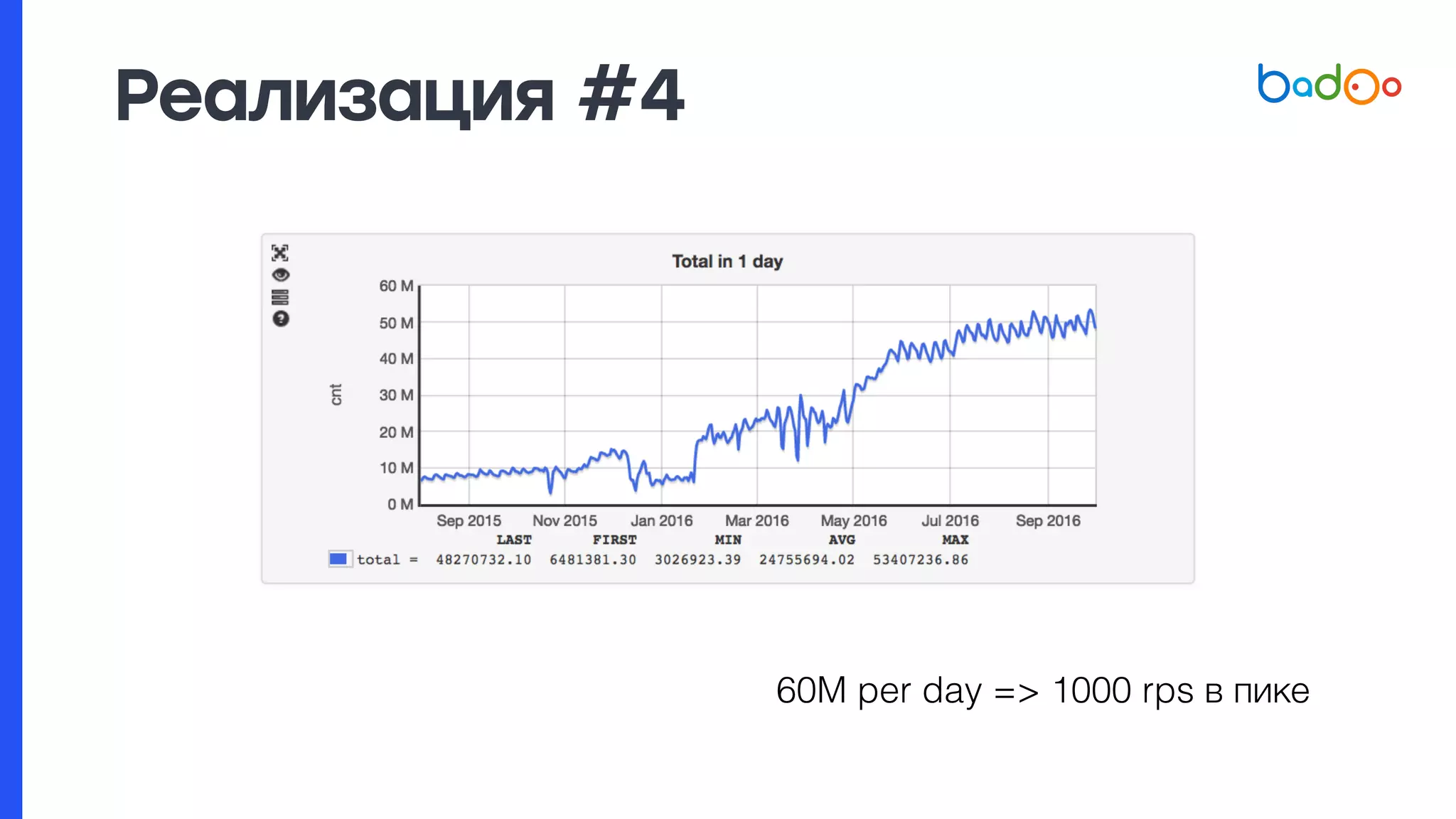 Реализация #4
60M per day => 1000 rps в пике
 