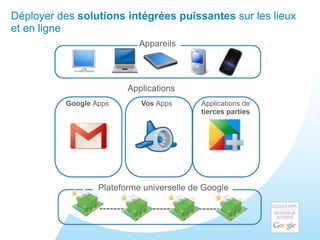 Déployer des solutions intégrées puissantes sur les lieux
et en ligne
                            Appareils




                         Applications
          Google Apps       Vos Apps       Applications de
                                           tierces parties




                  Plateforme universelle de Google
 