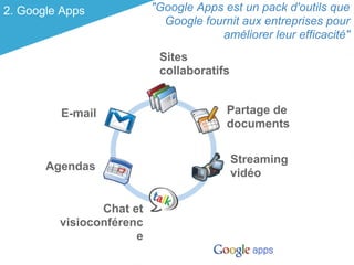 2. Google Apps            "Google Apps est un pack d'outils que
                            Google fournit aux entreprises pour
                                      améliorer leur efficacité"
                           Sites
                           collaboratifs


         E-mail                         Partage de
                                        documents


                                           Streaming
       Agendas
                                           vidéo


                Chat et
         visioconférenc
                      e
 