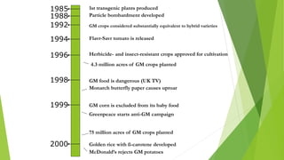 1985
1992
1988
1994
1998
1996
1999
2000
1st transgenic plants produced
Particle bombardment developed
GM crops considered substantially equivalent to hybrid varieties
Flavr-Savr tomato is released
Herbicide- and insect-resistant crops approved for cultivation
4.3 million acres of GM crops planted
GM food is dangerous (UK TV)
Monarch butterfly paper causes uproar
GM corn is excluded from its baby food
Greenpeace starts anti-GM campaign
75 million acres of GM crops planted
Golden rice with ß-carotene developed
McDonald’s rejects GM potatoes
 