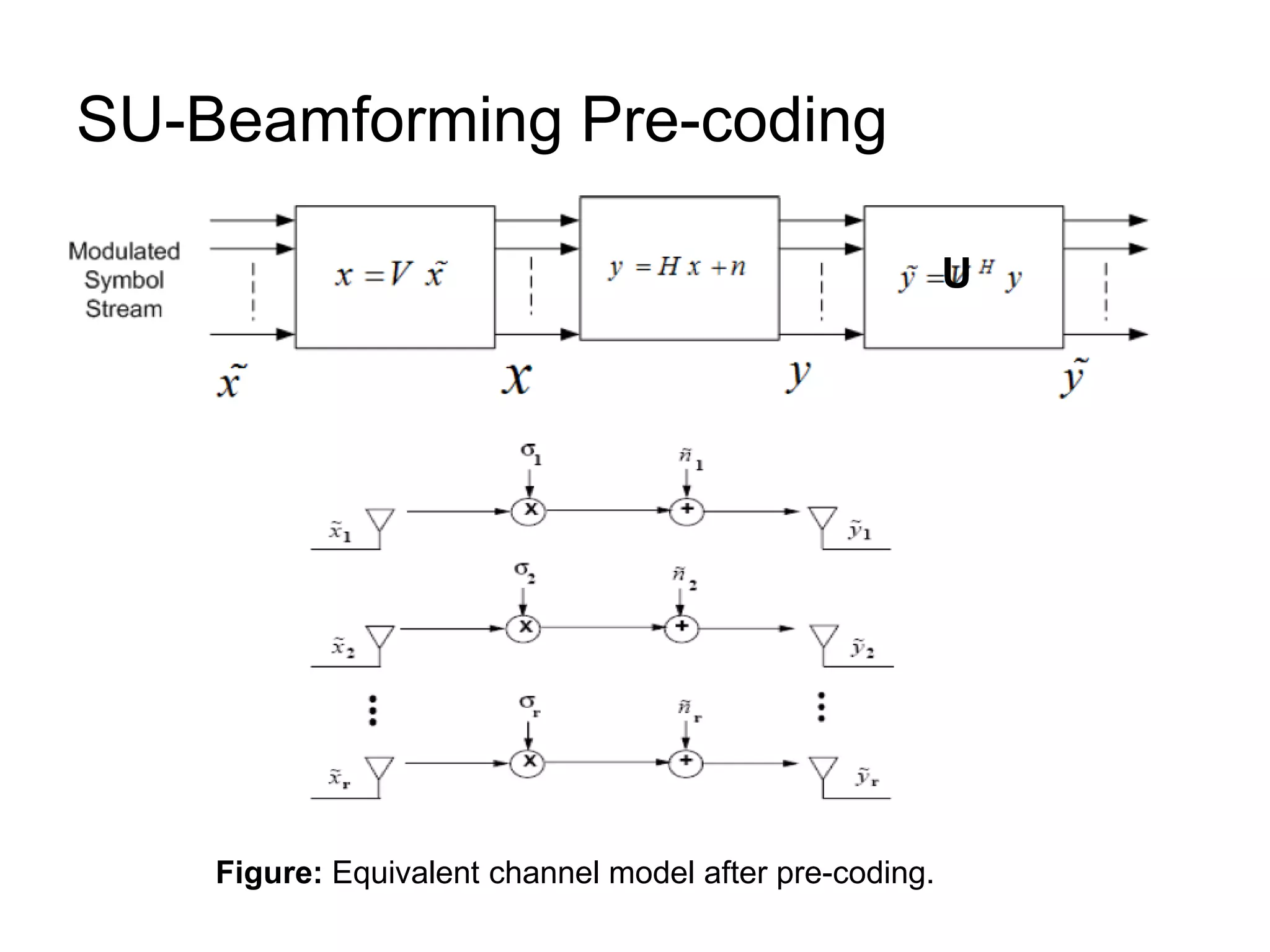 SU-Beamforming Pre-coding
Figure: Equivalent channel model after pre-coding.
U
 