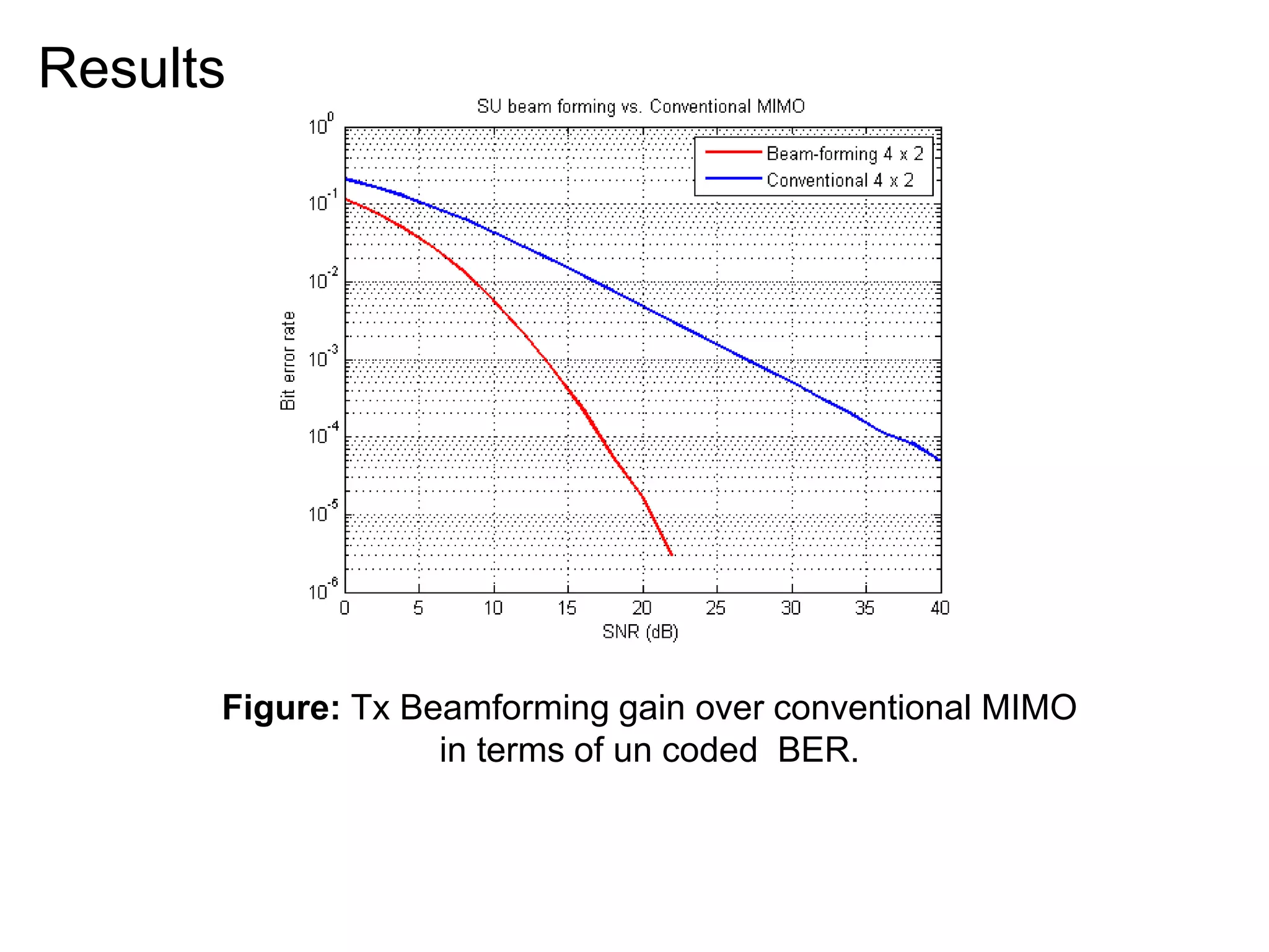 Figure: Tx Beamforming gain over conventional MIMO
in terms of un coded BER.
Results
 