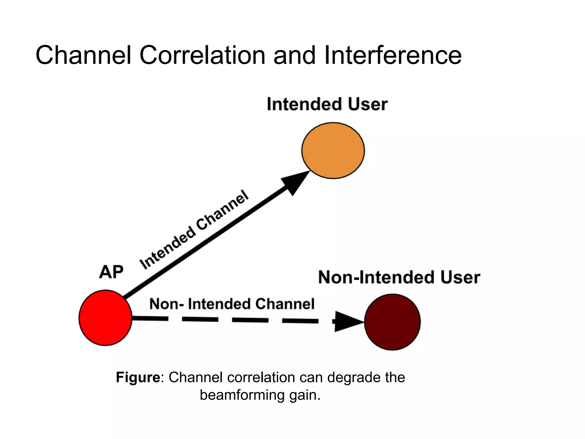 Channel Correlation and Interference
Figure: Channel correlation can degrade the
beamforming gain.
 