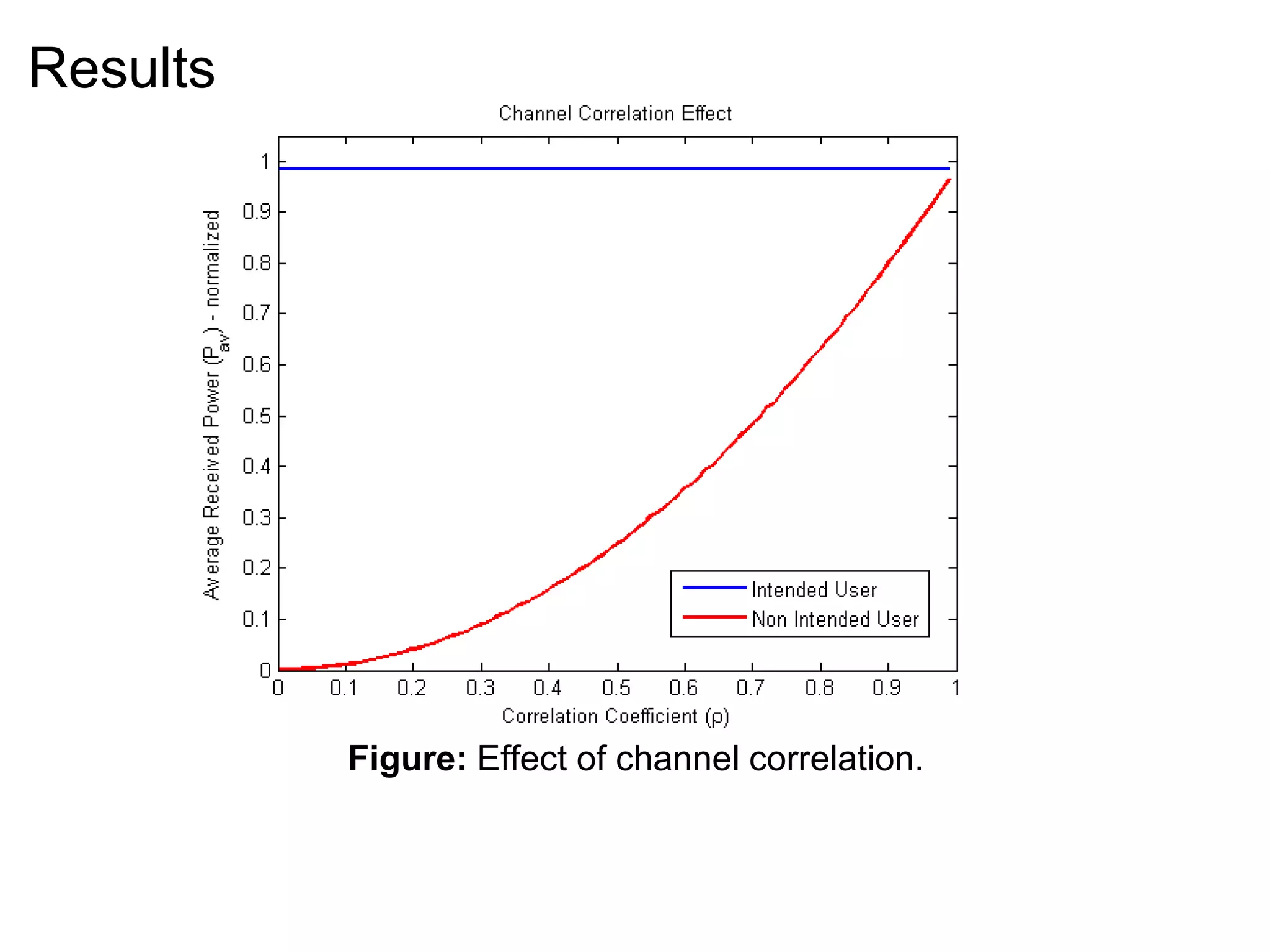 Figure: Effect of channel correlation.
Results
 