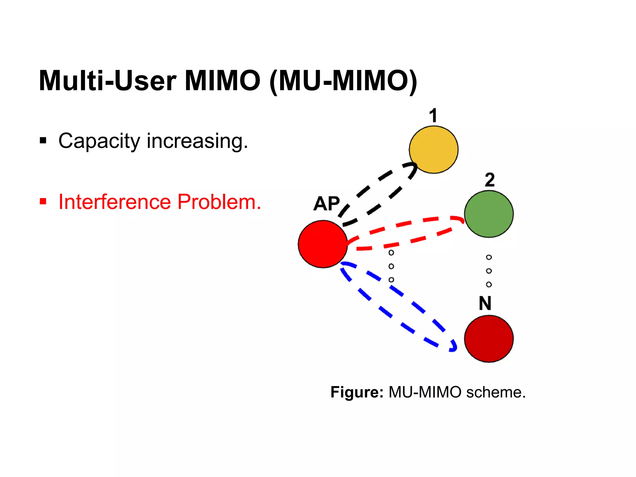 Multi-User MIMO (MU-MIMO)
 Capacity increasing.
 Interference Problem.
Figure: MU-MIMO scheme.
 