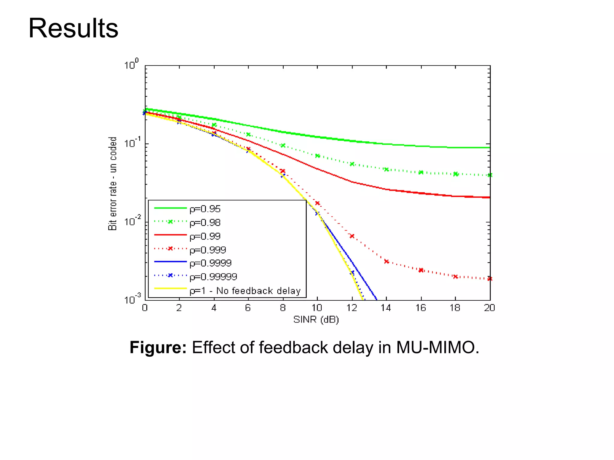 Figure: Effect of feedback delay in MU-MIMO.
Results
 