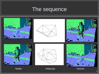 The sequence

Nodes

Delaunay

Voronoi
8

 