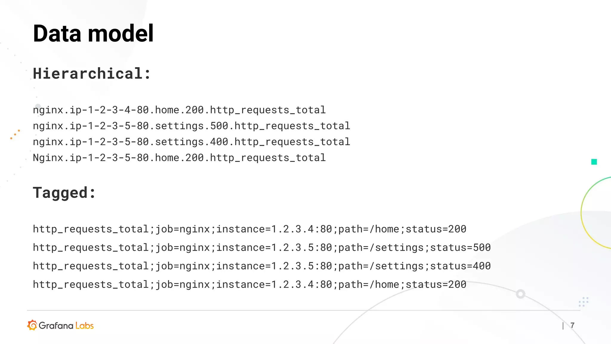 Data model
| 7
Hierarchical:
nginx.ip-1-2-3-4-80.home.200.http_requests_total
nginx.ip-1-2-3-5-80.settings.500.http_requests_total
nginx.ip-1-2-3-5-80.settings.400.http_requests_total
Nginx.ip-1-2-3-5-80.home.200.http_requests_total
Tagged:
http_requests_total;job=nginx;instance=1.2.3.4:80;path=/home;status=200
http_requests_total;job=nginx;instance=1.2.3.5:80;path=/settings;status=500
http_requests_total;job=nginx;instance=1.2.3.5:80;path=/settings;status=400
http_requests_total;job=nginx;instance=1.2.3.4:80;path=/home;status=200
 