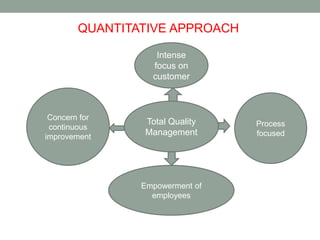 QUANTITATIVE APPROACH 
Intense 
focus on 
customer 
Total Quality 
Management 
Concern for 
continuous 
improvement 
Process 
focused 
Empowerment of 
employees 
 