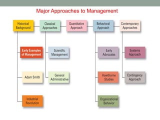 Major Approaches to Management 
 