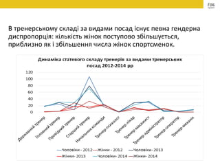 В тренерському складі за видами посад існує певна гендерна
диспропорція: кількість жінок поступово збільшується,
приблизно як і збільшення числа жінок спортсменок.
 