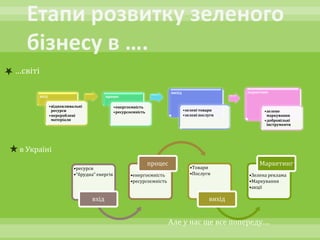 …світі

                                                                          вихід                       маркетинг
         вхід                            процес

                •відновлювальні                •енергоємність
                 ресурси                       •ресурсоємність                    •зелені товари             •зелене
                •перероблені                                                      •зелені послуги             маркування
                 матеріали                                                                                   •добровільні
                                                                                                              інструменти




 в Україні
                                                                 процес                                    Маркетинг
                           •ресурси                                                  •Товари
                           •“брудна” енергія           •енергоємність                •Послуги         •Зелена реклама
                                                       •ресурсоємність                                •Маркування
                                                                                                      •акції

                                  вхід                                                        вихід


                                                                          Але у нас ще все попереду….
 