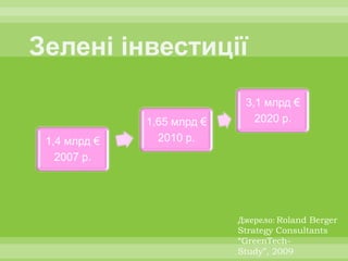 3,1 млрд €
             1,65 млрд €      2020 р.

1,4 млрд €     2010 р.
  2007 р.




                           Джерело: Roland Berger
                           Strategy Consultants
                           “GreenTech-
                           Study”, 2009
 