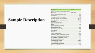Sample Description
Description Results
MAIN INFORMATION ABOUT DATA
Timespan 1990:2021
Sources (Journals, Books, etc) 303
Documents 761
Average years from publication 7.73
Average citations per documents 41.42
Average citations per year per doc 3.876
References 1
DOCUMENT TYPES
article 761
DOCUMENT CONTENTS
Keywords Plus (ID) 2083
Author's Keywords (DE) 1976
AUTHORS
Authors 1757
Author Appearances 2035
Authors of single-authored documents 124
Authors of multi-authored documents 1633
AUTHORS COLLABORATION
Single-authored documents 139
Documents per Author 0.433
Authors per Document 2.31
Co-Authors per Documents 2.67
Collaboration Index 2.63
 