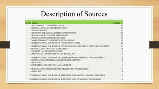 Description of Sources
Sr. No. Sources Articles
1SUSTAINABILITY (SWITZERLAND) 51
2JOURNAL OF CLEANER PRODUCTION 43
3ENERGY POLICY 31
4BUSINESS STRATEGYAND THE ENVIRONMENT 21
5JOURNAL OF CONSUMER MARKETING 16
6JOURNAL OF BUSINESS RESEARCH 14
7MARKETING INTELLIGENCE AND PLANNING 13
8INTERNATIONAL JOURNAL OF CONSUMER STUDIES 12
9INTERNATIONAL JOURNAL OF ENVIRONMENTAL RESEARCH AND PUBLIC HEALTH 12
10JOURNAL OF STRATEGIC MARKETING 10
11QUALITY - ACCESS TO SUCCESS 9
12RESOURCES CONSERVATION AND RECYCLING 9
13INTERNATIONAL JOURNAL OF CONTEMPORARY HOSPITALITY MANAGEMENT 8
14JOURNAL OF RETAILING AND CONSUMER SERVICES 8
15BIOCYCLE 7
16INDUSTRIAL MARKETING MANAGEMENT 7
17JOURNAL OF ENVIRONMENTAL PROTECTION AND ECOLOGY 7
18ESPACIOS 6
19INTERNATIONAL JOURNAL OF APPLIED BUSINESS AND ECONOMIC RESEARCH 6
20INTERNATIONAL JOURNAL OF SCIENTIFIC AND TECHNOLOGY RESEARCH 6
 