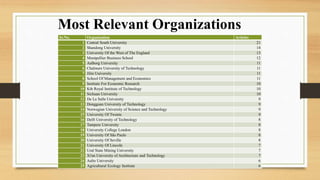 Sr.No. Organization Articles
1 Central South University 21
2 Shandong University 14
3 University Of the West of The England 13
4 Montpellier Business School 12
5 Aalborg University 11
6 Chalmers University of Technology 11
7 Jilin University 11
8 School Of Management and Economics 11
9 Institute For Economic Research 10
10 Kth Royal Institute of Technology 10
11 Sichuan University 10
12 De La Salle University 9
13 Dongguan University of Technology 9
14 Norwegian University of Science and Technology 9
15 University Of Twente 9
16 Delft University of Technology 8
17 Tampere University 8
18 University College London 8
19 University Of São Paulo 8
20 University Of Seville 8
21 University Of Lincoln 7
22 Ural State Mining University 7
23 Xi'an University of Architecture and Technology 7
24 Aalto University 6
25 Agricultural Ecology Institute 6
Most Relevant Organizations
 