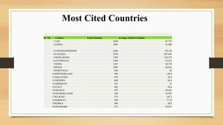 Most Cited Countries
Sr. No. Country Total Citations Average Article Citations
1USA 5640 47.797
2CHINA 3905 41.989
3UNITED KINGDOM 2448 94.154
4CANADA 2278 207.091
5HONG KONG 1389 126.273
6AUSTRALIA 1384 53.231
7INDIA 1367 30.378
8SPAIN 1095 60.833
9PORTUGAL 820 82
10SWITZERLAND 798 159.6
11MALAYSIA 670 26.8
12SWEDEN 649 64.9
13GERMANY 561 33
14ITALY 402 26.8
15FRANCE 397 49.625
16NETHERLANDS 386 35.091
17KUWAIT 375 187.5
18NORWAY 309 77.25
19KOREA 306 20.4
20DENMARK 272 38.857
 