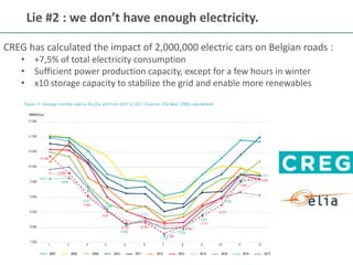 10
Lie #2 : we don’t have enough electricity.
CREG has calculated the impact of 2,000,000 electric cars on Belgian roads :
• +7,5% of total electricity consumption
• Sufficient power production capacity, except for a few hours in winter
• x10 storage capacity to stabilize the grid and enable more renewables
 