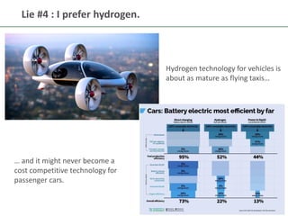 14
Lie #4 : I prefer hydrogen.
Hydrogen technology for vehicles is
about as mature as flying taxis…
… and it might never become a
cost competitive technology for
passenger cars.
 