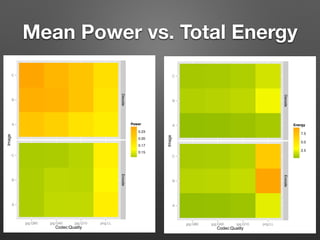 Mean Power vs. Total Energy
A
B
C
A
B
C
DecodeEncode
jpg:Q80 jpg:Q40 jpg:Q10 png:LL
Codec:Quality
Image
0.15
0.17
0.20
0.23
Power A
B
C
A
B
C
DecodeEncode
jpg:Q80 jpg:Q40 jpg:Q10 png:LL
Codec:Quality
Image
2.5
5.0
7.5
Energy
 