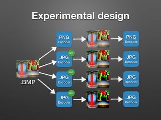 Experimental design
.BMP
PNG
Encoder
JPG
Encoder
JPG
Encoder
JPG
Encoder
Q10
Q40
Q80
PNG
Decoder
JPG
Decoder
JPG
Decoder
JPG
Decoder
 
