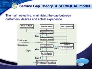 Service Gap Theory & SERVQUAL model 
LOGO 
The main objective: minimizing the gap between 
customers’ desires and actual experience. 
 
