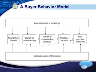 LOGO 
A Buyer Behavior Model 
 