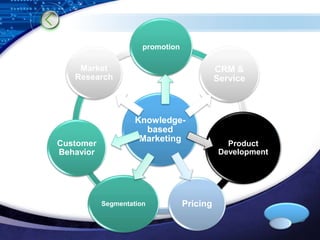 LOGO 
promotion 
Knowledge-based 
Marketing 
CRM & 
Service 
Product 
Development 
Market 
Research 
Segmentation Pricing 
Customer 
Behavior 
 