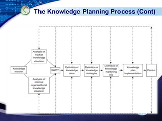 The Knowledge Planning Process (Cont) 
LOGO 
 