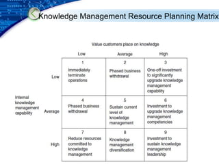 Knowledge Management Resource Planning Matrix 
LOGO 
 