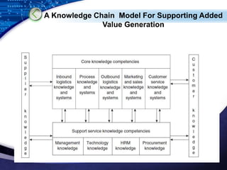 A Knowledge Chain Model For Supporting Added 
LOGO 
Value Generation 
 