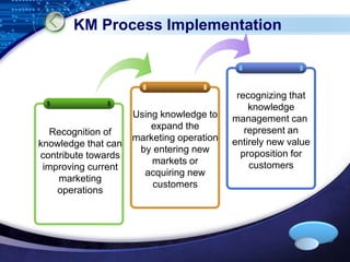 LOGO 
KM Process Implementation 
Recognition of 
knowledge that can 
contribute towards 
improving current 
marketing 
operations 
Using knowledge to 
expand the 
marketing operation 
by entering new 
markets or 
acquiring new 
customers 
recognizing that 
knowledge 
management can 
represent an 
entirely new value 
proposition for 
customers 
 