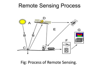 Geographic Information System(GIS) and Remote Sensing(RS) in Disaster ...