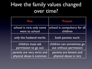 Have the family values changed
          over time?
           Past                      Present
 school is rare; only some school is compulsory for all
     went to school                  children
 only the husband works         both parents work
    children must ask       children can sometimes go
  permission to go out       out without permission
parents are very strict and   parents are lenient and
physical abuse is common       physical abuse is rare
 