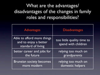 What are the advantages/
disadvantages of the changes in family
      roles and responsibilities?

       Advantages                 Disadvantages

Able to afford more things
                             too little quality time to
  and to enjoy a better
                               spend with children
    standard of living
better career and jobs for     relying too much on
        the future                 grandparents
Bruneian society becomes       relying too much on
     more modern                 domestic helpers
 