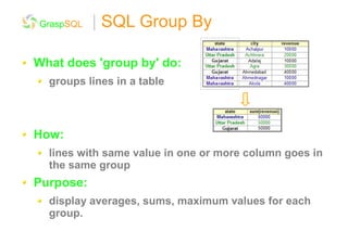 GraspSQL | SQL Group By
What does 'group by' do:
groups lines in a table
How:
lines with same value in one or more column goes in
the same group
Purpose:
display averages, sums, maximum values for each
group.
 