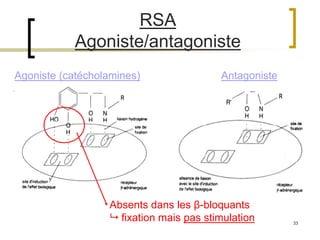 33
RSA
Agoniste/antagoniste
Absents dans les β-bloquants
 fixation mais pas stimulation
Agoniste (catécholamines) Antagoniste
 