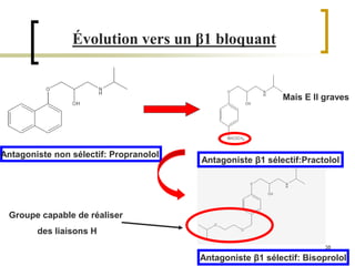 38
Évolution vers un β1 bloquant
Antagoniste β1 sélectif:Practolol
Antagoniste non sélectif: Propranolol
Mais E II graves
Groupe capable de réaliser
des liaisons H
Antagoniste β1 sélectif: Bisoprolol
 