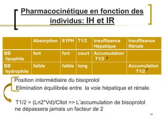 54
Pharmacocinétique en fonction des
individus: IH et IR
Position intermédiaire du bisoprolol
Elimination équilibrée entre la voie hépatique et rénale.
T1/2 = (Ln2*Vd)/Cltot => L’accumulation de bisoprolol
ne dépassera jamais un facteur de 2
Absorption E1PH T1/2 Insuffisance
Hépatique
Insuffisance
Rénale
BB
lipophile
fort fort court Accumulation
T1/2
BB
hydrophile
faible faible long Accumulation
T1/2
 