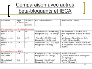 65
Comparaison avec autres
béta-bloquants et IECA
Référence Type
d’étude
Nombre
de
patients
Les doses utilisées Résultats de l’étude
Comparaison avec les béta bloquants
Buhler et col
(1987)
DA 94 Atenolol (A) : 50-100 mg/j
Bisoprolol (B) : 10-20 mg/j
Réduction de la PAS et PAD
plus importante avec le B versus
A
Neutel et col
(1993)
DA 659 Atenolol : 50-100 mg/j
Bisoprolol : 10-20 mg/j
Meilleure efficacité avec B/A.
Profil EII semblable
Haasis et col
(1987)
DA 87 Metoprolol (M) : 100 mg/j
Bisoprolol : 10 mg/j
A cours terme : même efficacité
A long terme meilleure efficacité
du B/M
Comparaison avec IECA
Bracchetti et
col (1990)
DA 24 Captopril (C): 50- 100 mg/j
Bisoprolol : 5- 10 mg/j
Même efficacité
Qualité de vie est la même pour
les 2 groupes
Breed et col
(1992)
DA 45 Enalapril (E) : 20 mg/j
Bisoprolol : 10 mg/j
Même efficacité
Plus d’EII avec E
 