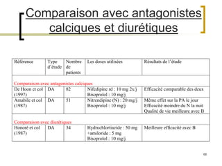 66
Comparaison avec antagonistes
calciques et diurétiques
Référence Type
d’étude
Nombre
de
patients
Les doses utilisées Résultats de l’étude
Comparaison avec antagonistes calciques
De Hoon et col
(1997)
DA 82 Nifedipine rd : 10 mg 2x/j
Bisoprolol : 10 mg/j
Efficacité comparable des deux
Amabile et col
(1987)
DA 51 Nitrendipine (N) : 20 mg/j
Bisoprolol : 10 mg/j
Même effet sur la PA le jour
Efficacité moindre du N la nuit
Qualité de vie meilleure avec B
Comparaison avec diurétiques
Honoré et col
(1987)
DA 34 Hydrochlortiazide : 50 mg
+amiloride : 5 mg
Bisoprolol : 10 mg/j
Meilleure efficacité avec B
 