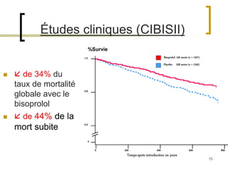 73
Études cliniques (CIBISII)
  de 34% du
taux de mortalité
globale avec le
bisoprolol
  de 44% de la
mort subite
1.0
0.8
0.6
0
0 200 400 600 800
Tempsaprés introduction en jours
%Survie
Bisoprolol: 156 morts (n = 1327)
Placebo: 228 morts (n = 1320)
 