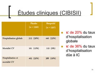 74
Études cliniques (CIBISII)
  de 20% du taux
d’hospitalisation
globale
  de 36% du taux
d’hospitalisation
dûe à IC
Placebo
(n = 1320)
Bisoprolol
(n = 1327)
Hospitalisation globale 513 (39%) 440 (33%)
Mortalité CV 161 (12%) 119 (9%)
Hospitalisation et
mortalité CV
463 (35%) 388 (29%)
 