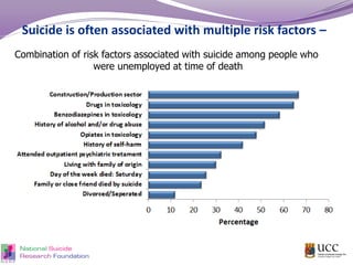 Suicide is often associated with multiple risk factors –
Combination of risk factors associated with suicide among people who
were unemployed at time of death
 