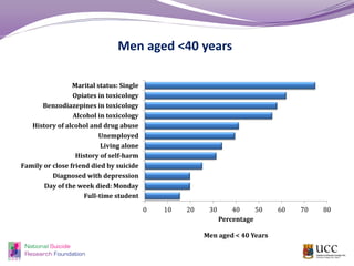 Men aged <40 years
0 10 20 30 40 50 60 70 80
Full-time student
Day of the week died: Monday
Diagnosed with depression
Family or close friend died by suicide
History of self-harm
Living alone
Unemployed
History of alcohol and drug abuse
Alcohol in toxicology
Benzodiazepines in toxicology
Opiates in toxicology
Marital status: Single
Percentage
Men aged < 40 Years
 