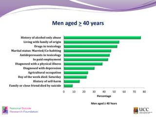 Men aged > 40 years
0 10 20 30 40 50 60 70 80
Family or close friend died by suicide
History of self-harm
Day of the week died: Saturday
Agricultural occupation
Diagnosed with depression
Diagnosed with a physical illness
In paid employment
Antidepressants in toxicology
Marital status: Married/Co-habiting
Drugs in toxicology
Living with family of origin
History of alcohol only abuse
Percentage
Men aged ≥ 40 Years
 
