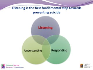 Listening is the first fundamental step towards
preventing suicide
Listening
RespondingUnderstanding
 