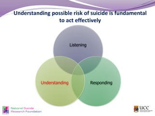Understanding possible risk of suicide is fundamental
to act effectively
Listening
RespondingUnderstanding
 